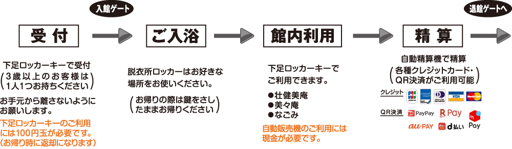 入館~退館の流れ