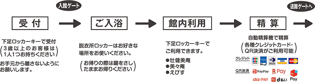 入館~退館の流れ
